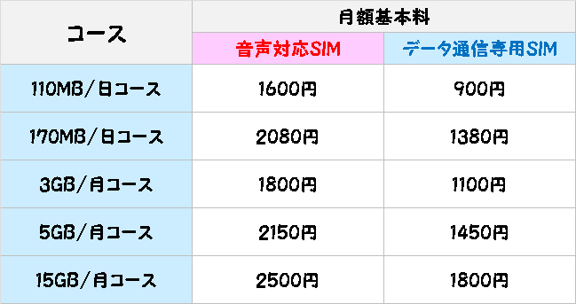 OCN モバイル ONE料金コース